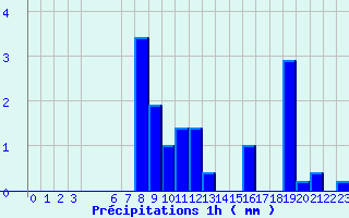Diagramme des prcipitations pour Valognes (50)