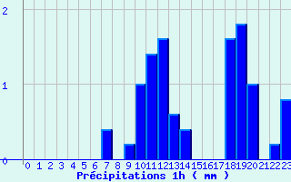 Diagramme des prcipitations pour Cours-la-Ville (69)