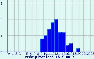 Diagramme des prcipitations pour La Rochepot (21)