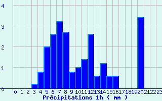 Diagramme des prcipitations pour Bretenoux (46)