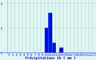 Diagramme des prcipitations pour Camaret (29)