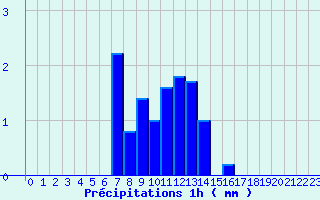 Diagramme des prcipitations pour Saint-Benot-sur-Loire (45)