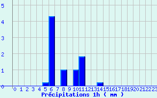 Diagramme des prcipitations pour Soorts-Hossegor (40)