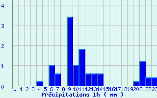 Diagramme des prcipitations pour Divonne Zone Art. (01)