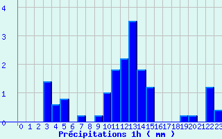Diagramme des prcipitations pour Bar (19)