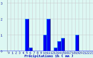 Diagramme des prcipitations pour Fourneaux (42)