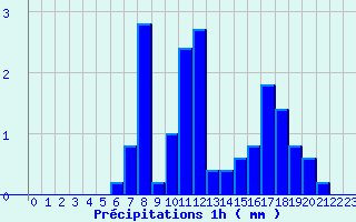 Diagramme des prcipitations pour Paray-sous-Briailles (03)