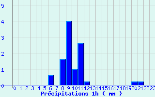 Diagramme des prcipitations pour Maulon (79)