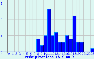 Diagramme des prcipitations pour Illiers-Combray (28)