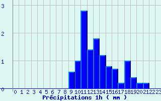 Diagramme des prcipitations pour Fontaines (89)