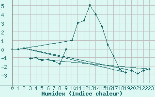 Courbe de l'humidex pour Bad Mitterndorf