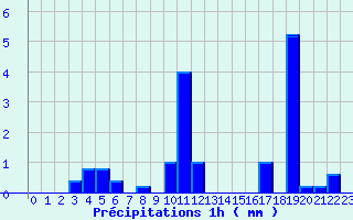 Diagramme des prcipitations pour Grospierres - Tourasse (07)