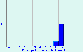 Diagramme des prcipitations pour Noyers (89)