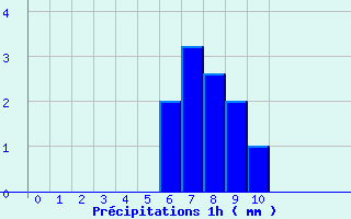 Diagramme des prcipitations pour Saint-Hilaire (38)