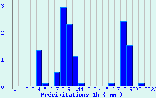 Diagramme des prcipitations pour Albiez-Montrond (73)