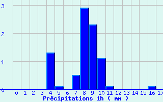 Diagramme des prcipitations pour Albiez-Montrond (73)