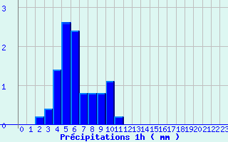 Diagramme des prcipitations pour Saint-Quentin-en-Tourmont (80)