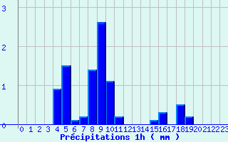 Diagramme des prcipitations pour Montgellafrey (73)