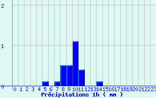 Diagramme des prcipitations pour Pipay (38)