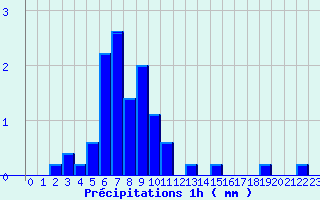 Diagramme des prcipitations pour Ham-sur-Meuse (08)