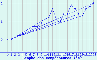 Courbe de tempratures pour Tammisaari Jussaro