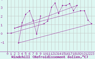 Courbe du refroidissement olien pour La Fretaz (Sw)