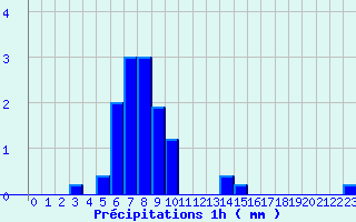 Diagramme des prcipitations pour Chteauvillain (52)