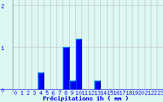 Diagramme des prcipitations pour quilly (50)