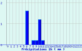 Diagramme des prcipitations pour Marcillac (19)