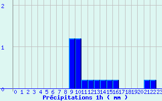 Diagramme des prcipitations pour Grau Roig (And)