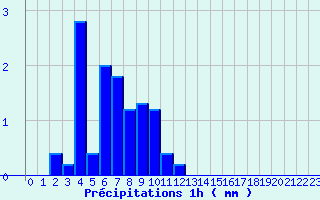 Diagramme des prcipitations pour Guillonville 2 (28)