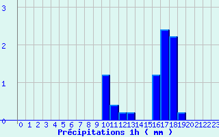 Diagramme des prcipitations pour Orville (36)