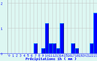 Diagramme des prcipitations pour Saint-Bonnet-le-Chteau (42)