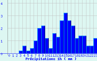 Diagramme des prcipitations pour Villecomtal (12)
