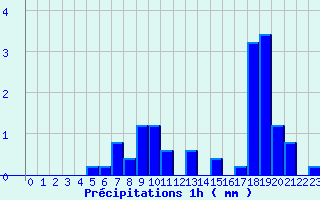 Diagramme des prcipitations pour Vic-sur-Cre (15)