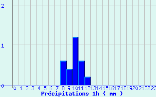Diagramme des prcipitations pour Alzon (30)