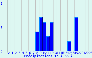 Diagramme des prcipitations pour Rouen - Jardin des Plantes (76)