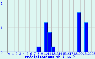 Diagramme des prcipitations pour Tortezais (03)