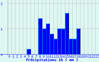 Diagramme des prcipitations pour Erckartswiller (67)