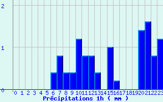 Diagramme des prcipitations pour Saint Pierre le Moutier (58)