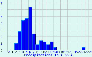 Diagramme des prcipitations pour Gaillard (74)