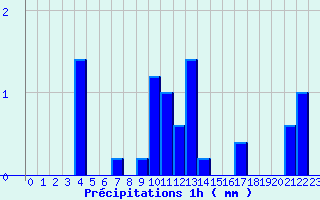 Diagramme des prcipitations pour Neuillay (36)