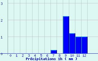 Diagramme des prcipitations pour Gatuzires (48)