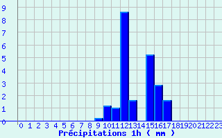 Diagramme des prcipitations pour Glandage (26)