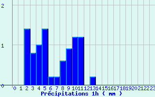 Diagramme des prcipitations pour Epinac (71)