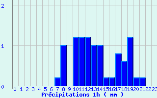 Diagramme des prcipitations pour Donnemarie (77)