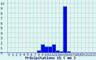 Diagramme des prcipitations pour Pagny-sur-Moselle (54)