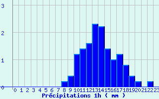 Diagramme des prcipitations pour Noyers (89)