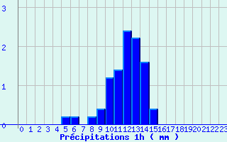 Diagramme des prcipitations pour Lamotte-Beuvron (41)