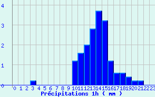 Diagramme des prcipitations pour Vendeuvre-Sur-Barse (10)